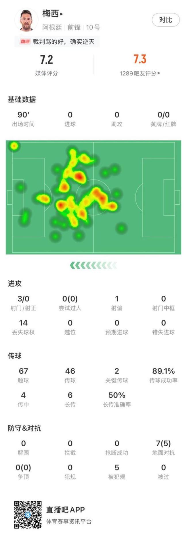 梅西全场数据：评分7.2，传球成功率89.1%&amp;2次关键传球 阿根廷客场爆冷告负