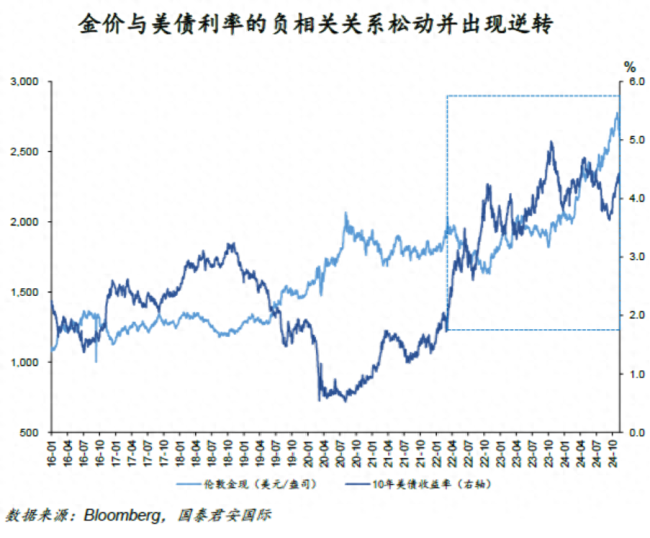 黄金牛市结束了吗 宏观因素影响几何