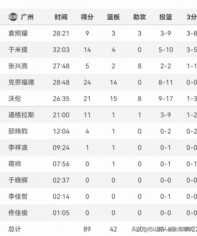 CBA俱乐部杯：广州89-69天津 广州龙狮大捷