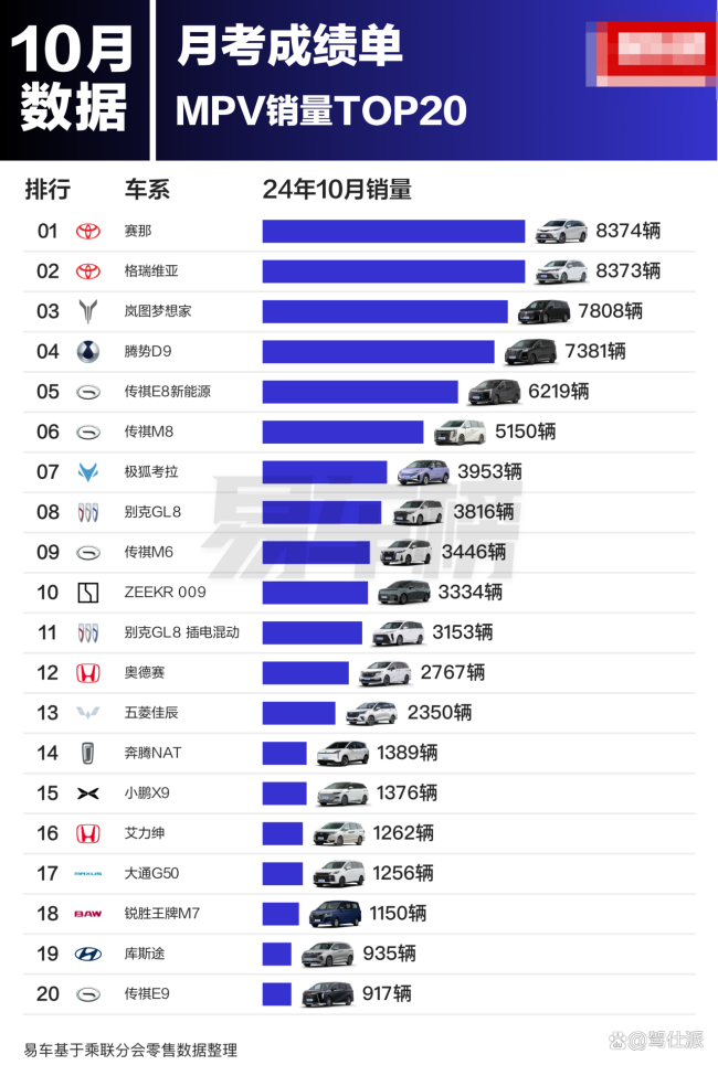 10月MPV销量榜单解析 市场格局生变