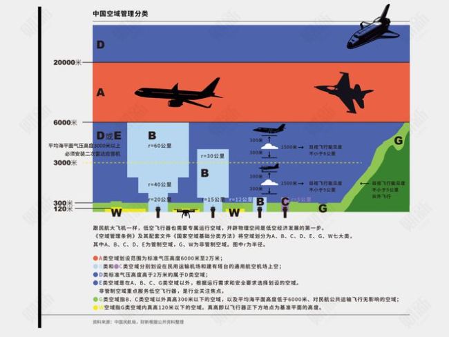 低空管制权，下放给了这六个城市 促进低空飞行器量产落地