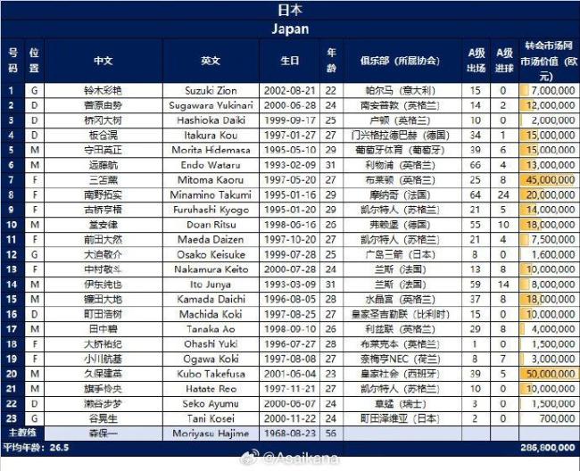 日本战国足名单总身价近3亿 差距悬殊引热议