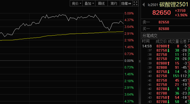 A股三大指数走出“深V”行情 锂矿概念领涨