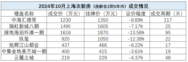 那些满二不满五的次新房，现在怎么样了 新政后挂牌激增