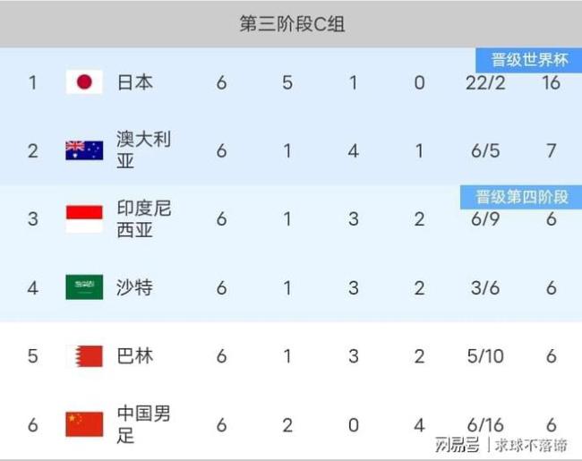 世预赛积分榜：连爆大冷亚洲杯冠军0-5，韩国1-1 多场冷门改写局势