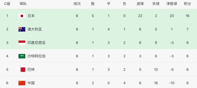 国足完败日本 小组垫底，却依然蕴含出线希望 积分胶着形势未定