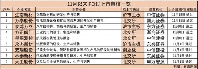 11月以来A股IPO审核节奏有加速之势