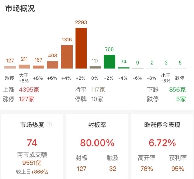 A股三大指数小幅上涨 市场情绪回暖