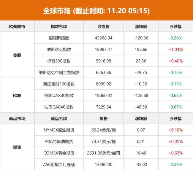 美股收盘：纳指涨1%