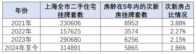 那些满二不满五的次新房，现在怎么样了 新政后挂牌激增