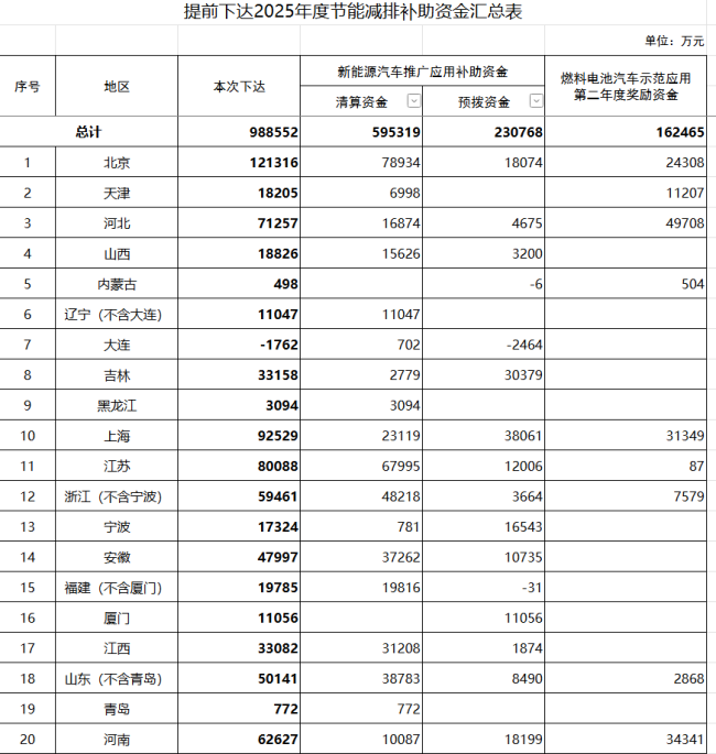 财政部下达2025年新能源汽车补贴 98.9亿覆盖多领域