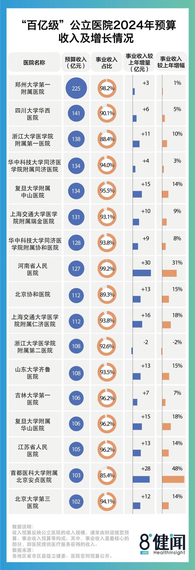 2024年“百亿病院”增至17家