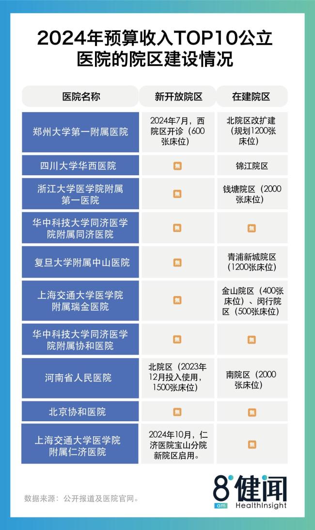 一家医院收入堪比全市医保支出 公立医院规模持续扩大引发关注