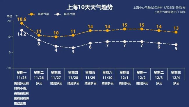 上海48小时内大部地区降温8到9度 冷空气强势来袭