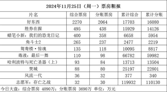 电影《鸳鸯楼》票房破亿