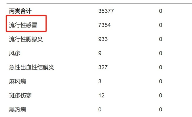 浙江10月报告15990例流感 进入高发季需加强防护