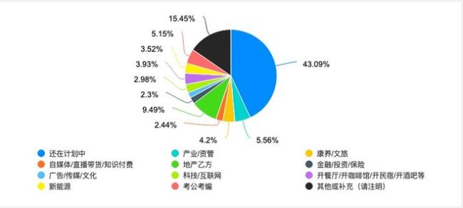 已有90万人离开地产，他们干啥去了 转型之路各不同