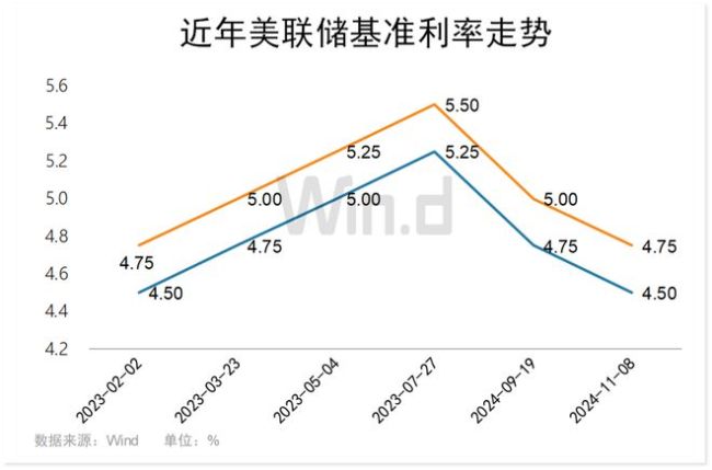 轰动，降息悬了？美联储或放缓降息步伐