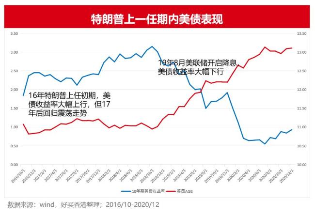 美债回调是风险还是机会 降息与大选影响几何