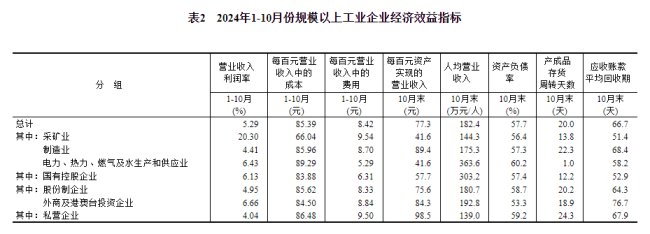 国家统计局：2024年1-10月份全国规模以上工业企业利润下降4.3% 降幅明显收窄