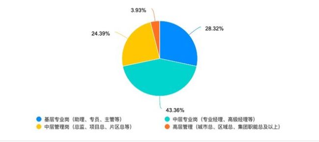 已有90万人离开地产，他们干啥去了 转型之路各不同