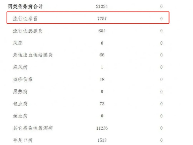 浙江10月报告15990例流感 进入高发季需加强防护