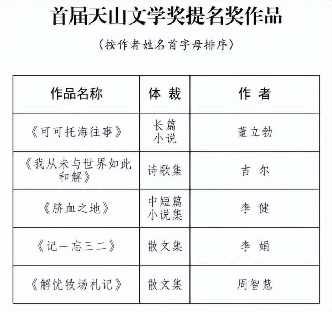 新疆天山文体奖获奖名单公布 隆起孝顺奖揭晓