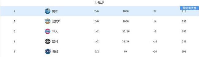 第三支晋级队伍出炉！老鹰挺进NBA杯八强 凯尔特人仍保留出线机会 东部竞争白热化