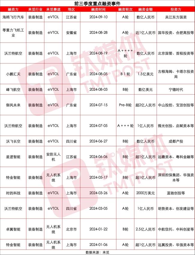 近20地设立低空经济基金 政策与资金双驱动