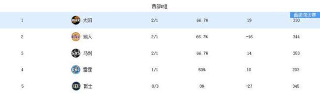 第三支晋级队伍出炉！老鹰挺进NBA杯八强 凯尔特人仍保留出线机会 东部竞争白热化