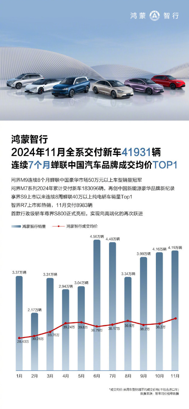 11月鸿蒙智行交付新车41931辆 销量稳步攀升