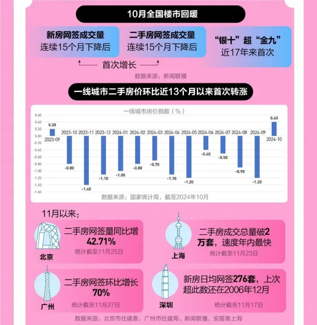 多项重磅楼市新政正式执行 购房成本显著降低