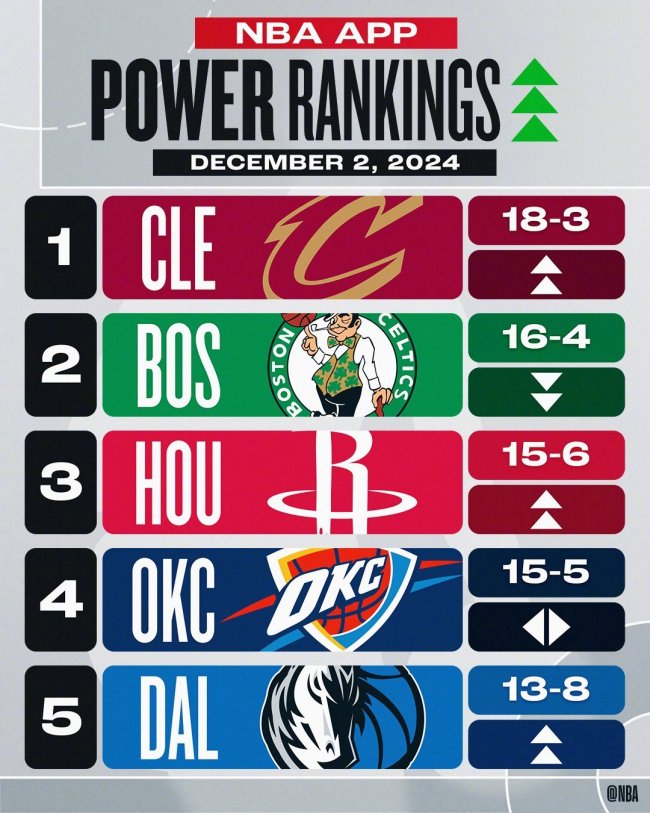 NBA官方实力榜：骑士力压绿军火箭强势挺进前3 勇士下跌5名湖人第13