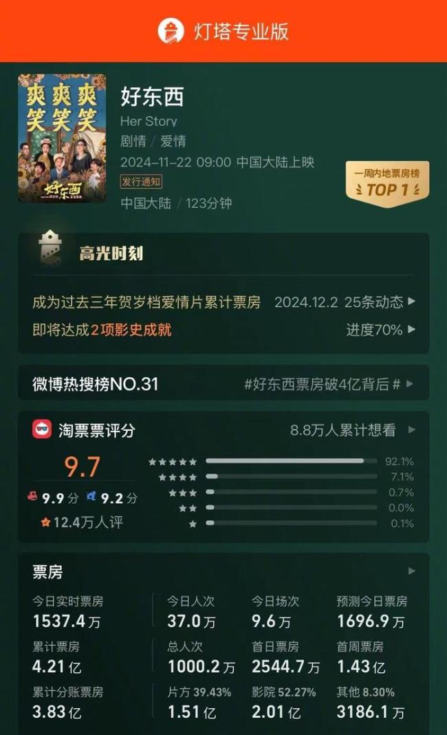 《好东西》观影人次破1000万