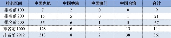 中国67所高校入选内行500强 展现刚劲竞争力