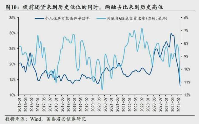 提前还贷的人开始变少了，为什么？ 热潮悄然退去