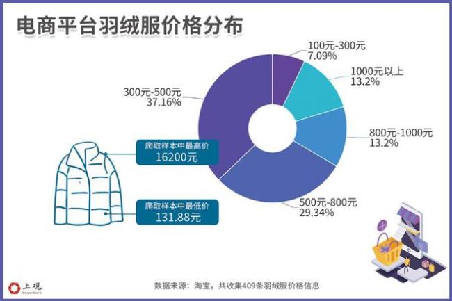 羽绒服究竟是不是破钞“刺客” 廉价内卷与品性升级并行