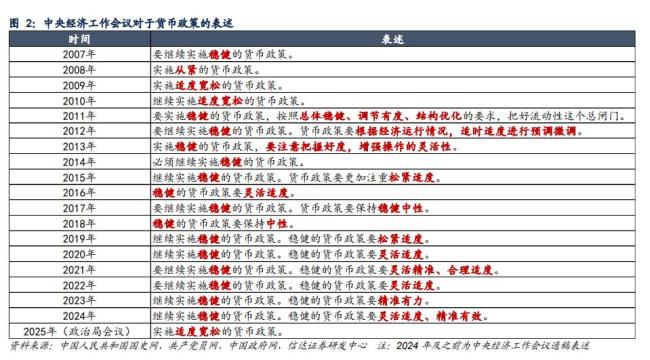 货币政策适度宽松 历史会重演吗 传递政策转向信号