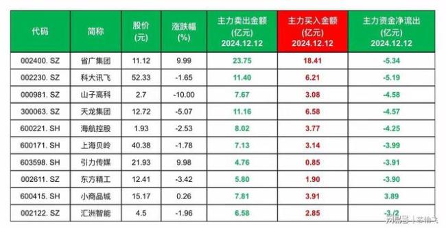 主力大撤退！56只热门股遭减持 涉及多领域龙头