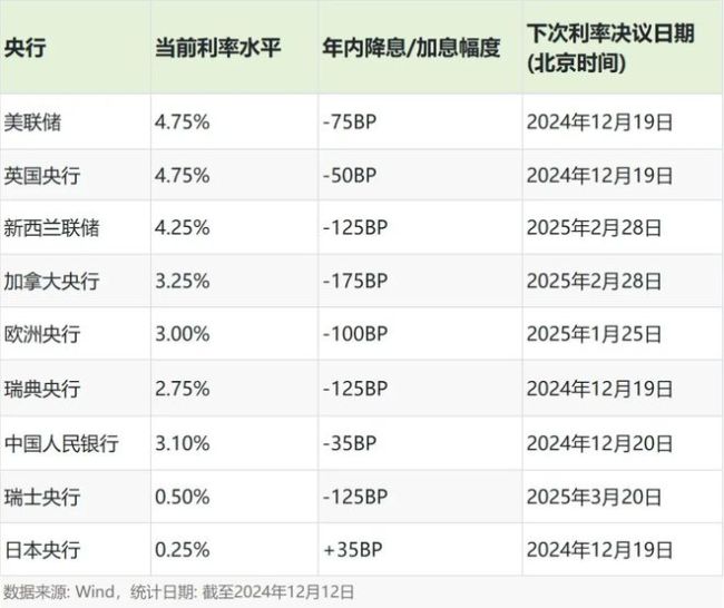 黄金大跌！降息潮来了 全球央行接连降息