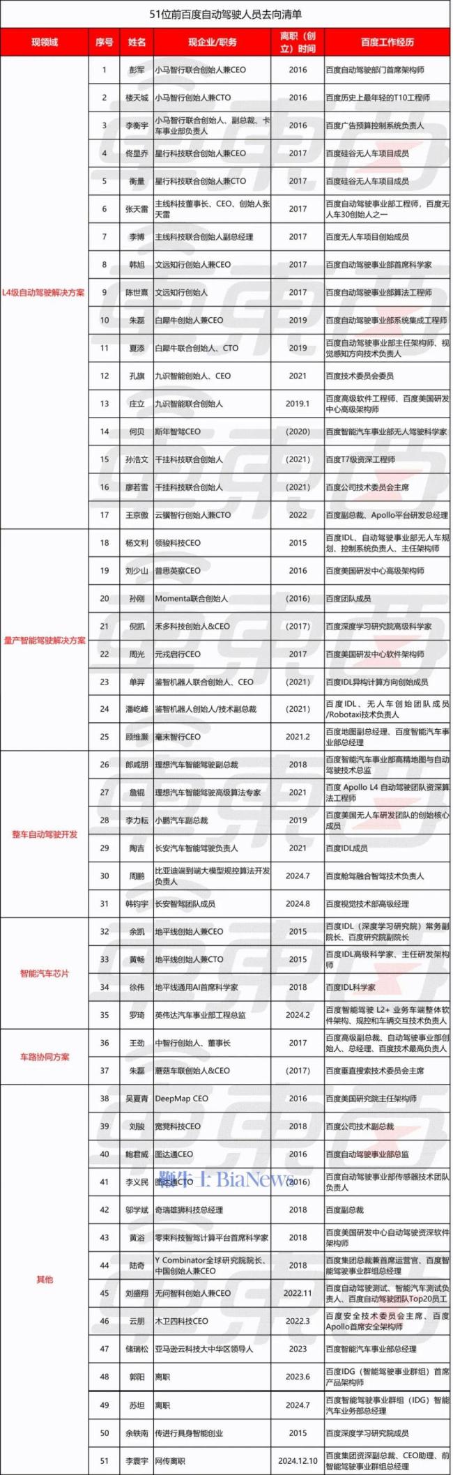 智驾百度系的恩怨往事 人才流动重塑行业格局