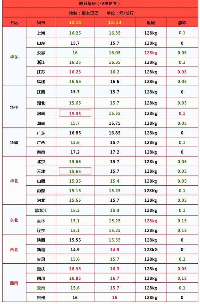 一夜骤降！猪价“跌跌不休” 物极必反？供需错配压力持续