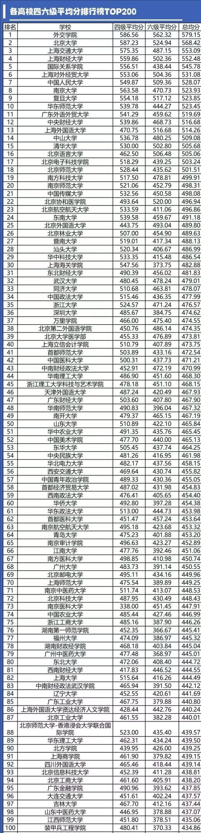 为何四六级总分是710分而不是100分