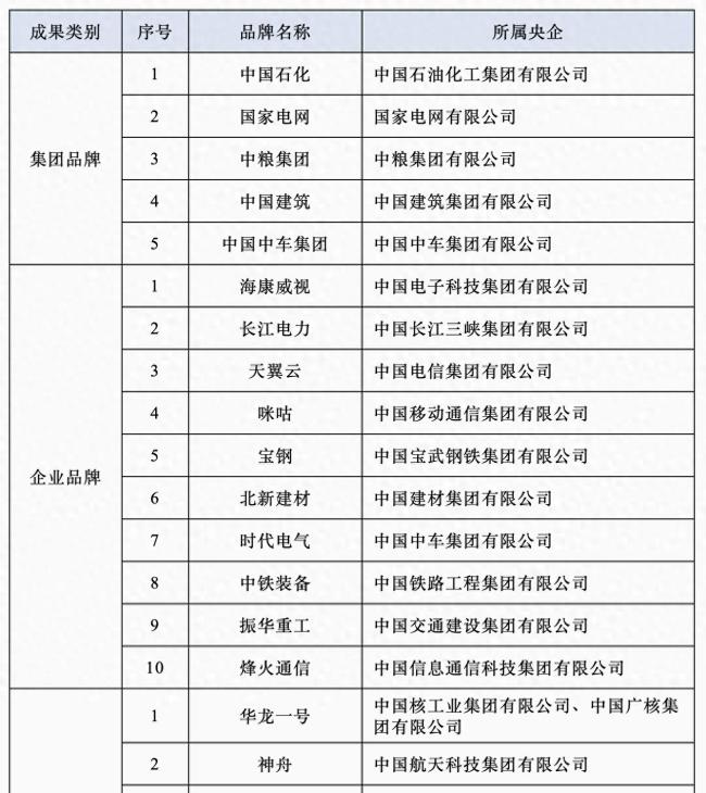 国务院公布首批45个央企品牌引领行动优秀成果 标杆品牌出炉