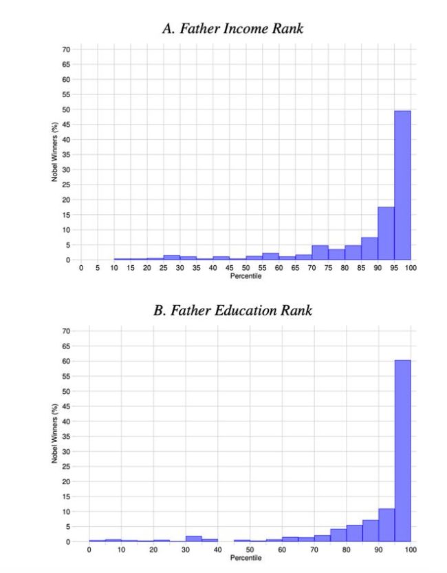 诺贝尔奖的“不科学”？获奖者绝大多数是男性且“来自富裕家庭” 经济背景影响显著