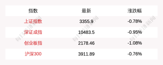 A股三大指数低开 主要指数集体下跌