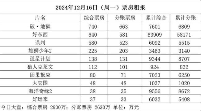 误判预售票房破8000万