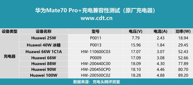 华为Mate 70 Pro+充电兼容性测试 原厂与第三方对比分析