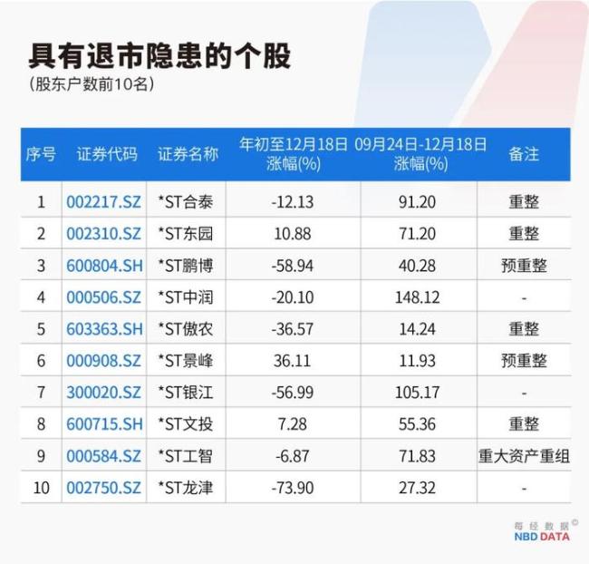 最严退市新规实施 财务类强制退市风险加剧