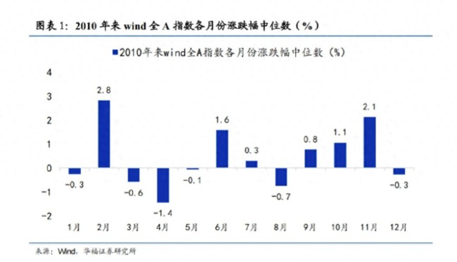 A股跨年行情如何演绎